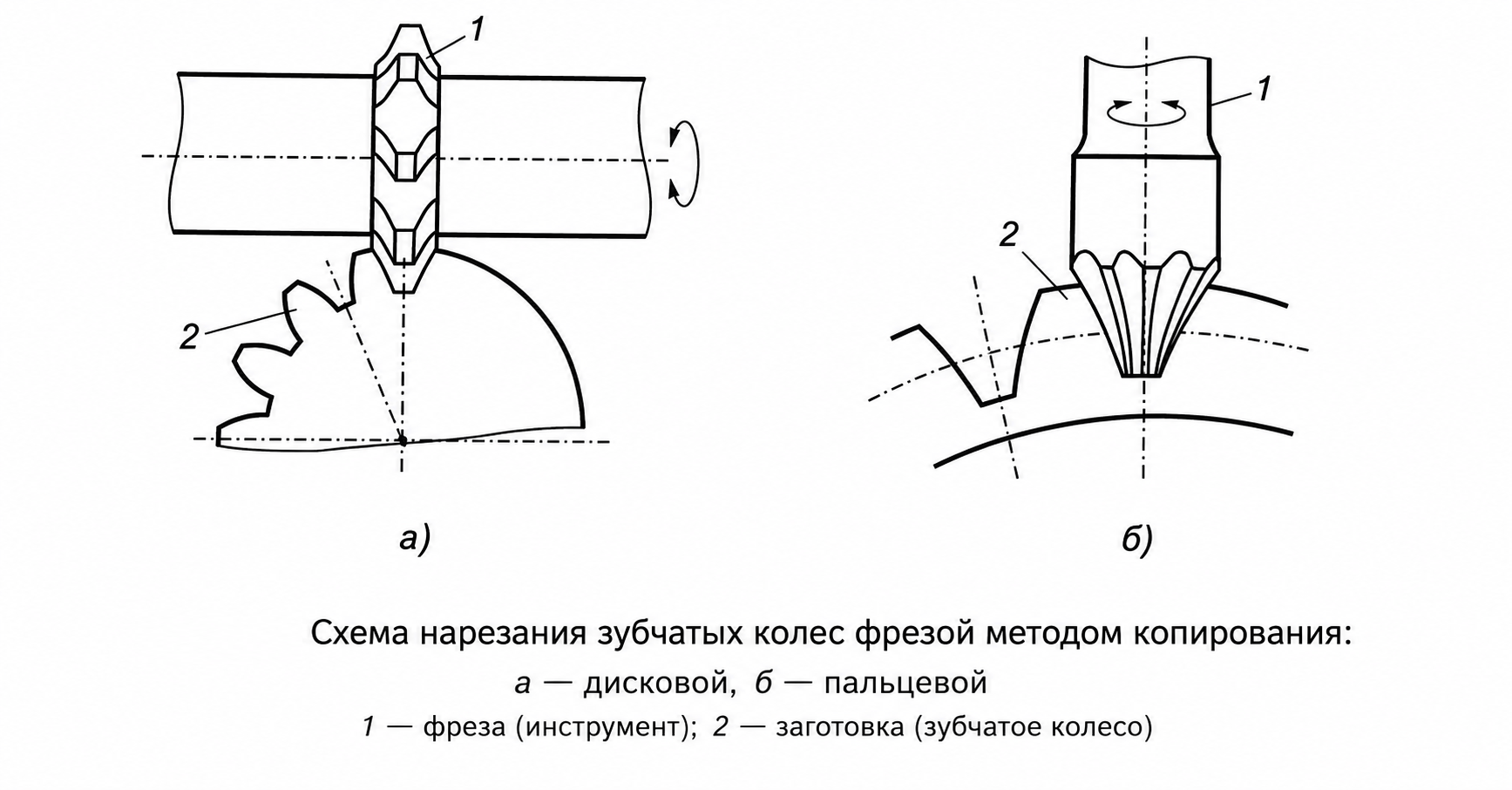 Нарезка зубчатых колес методом копирования