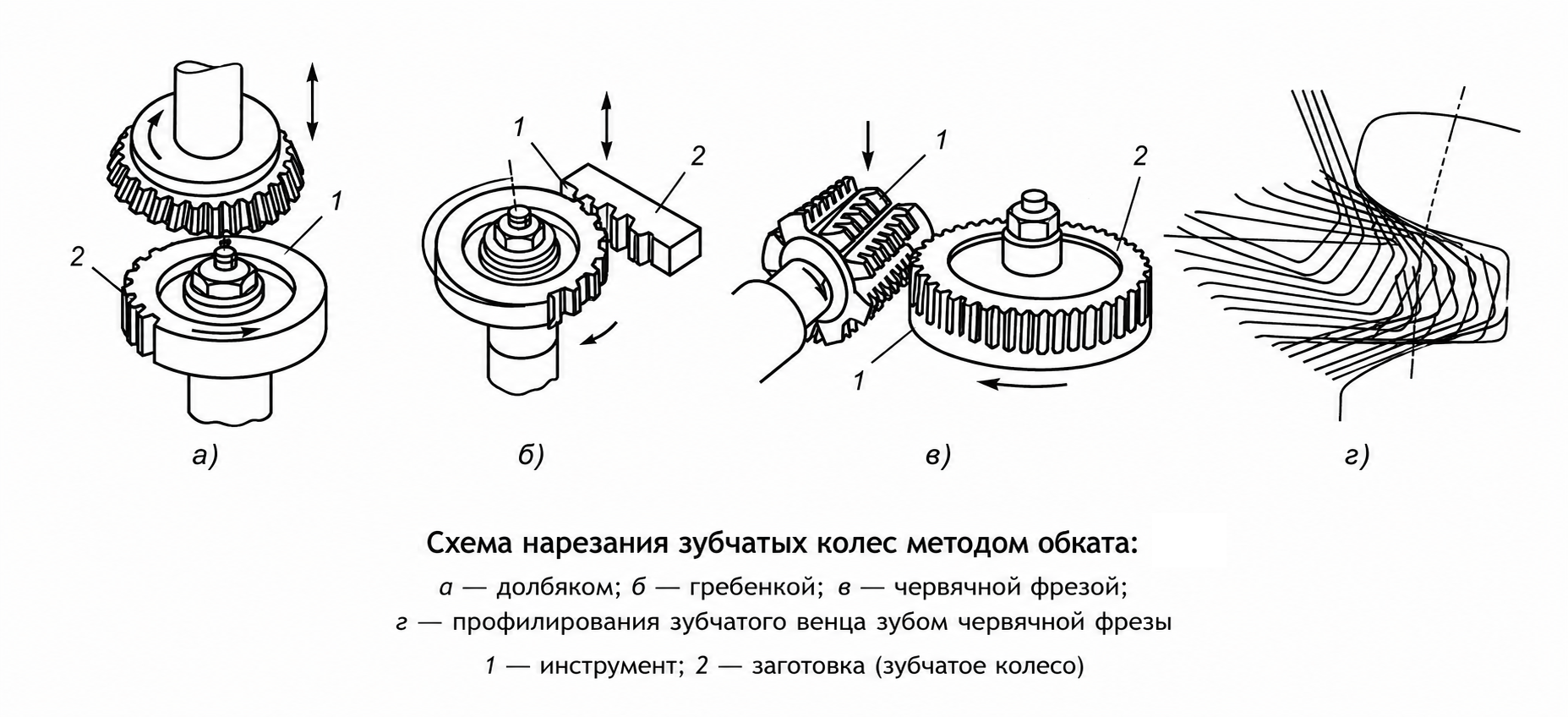 Нарезка зубчатых колес методом обкатки